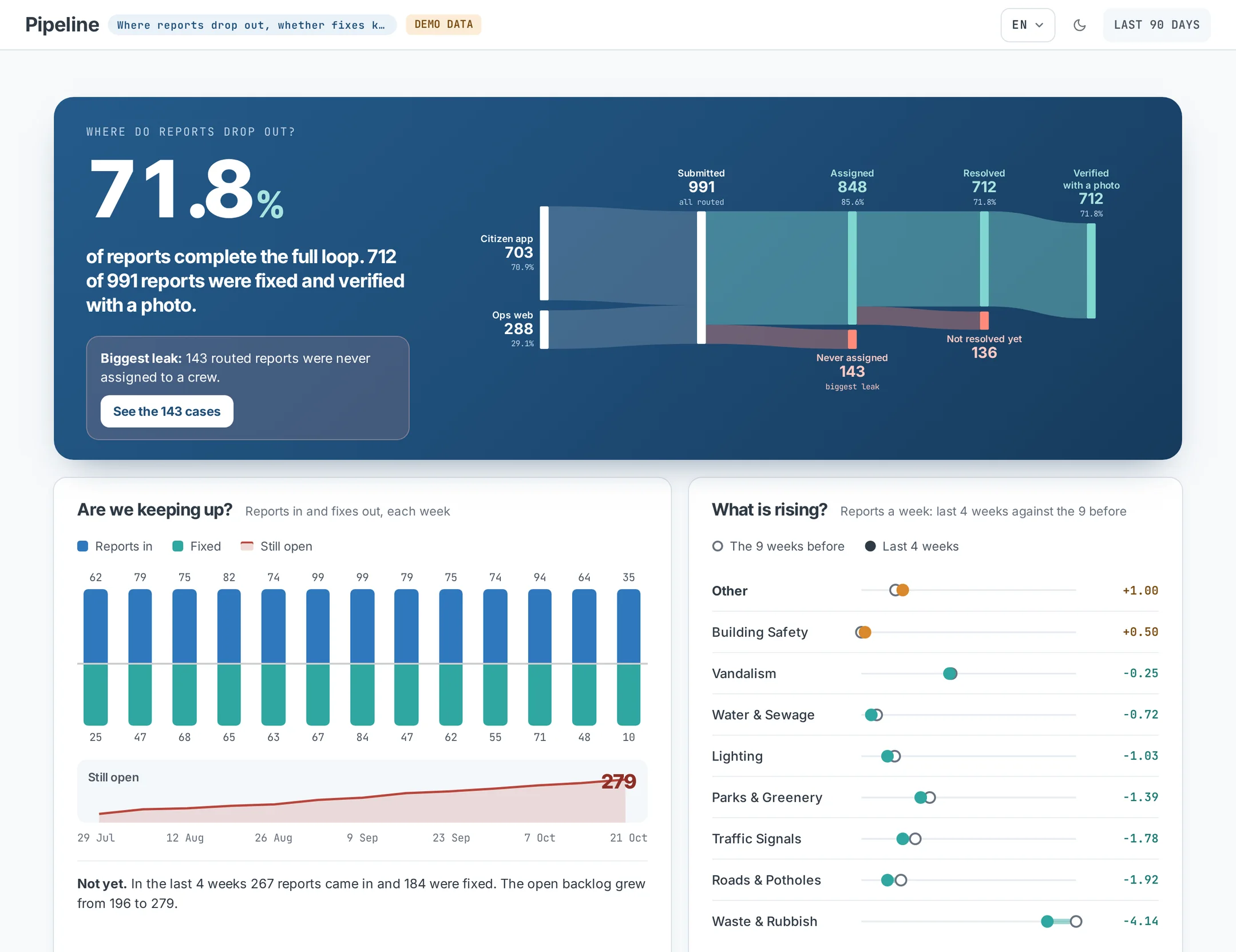 The MyCivic pipeline view with demonstration data: how many reports were submitted, assigned, resolved and verified with a photo, where reports drop out, whether fixes keep up with new reports, and which problems are rising.